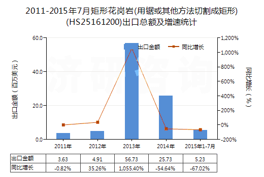 2011-2015年7月矩形花崗巖(用鋸或其他方法切割成矩形)(HS25161200)出口總額及增速統(tǒng)計(jì)